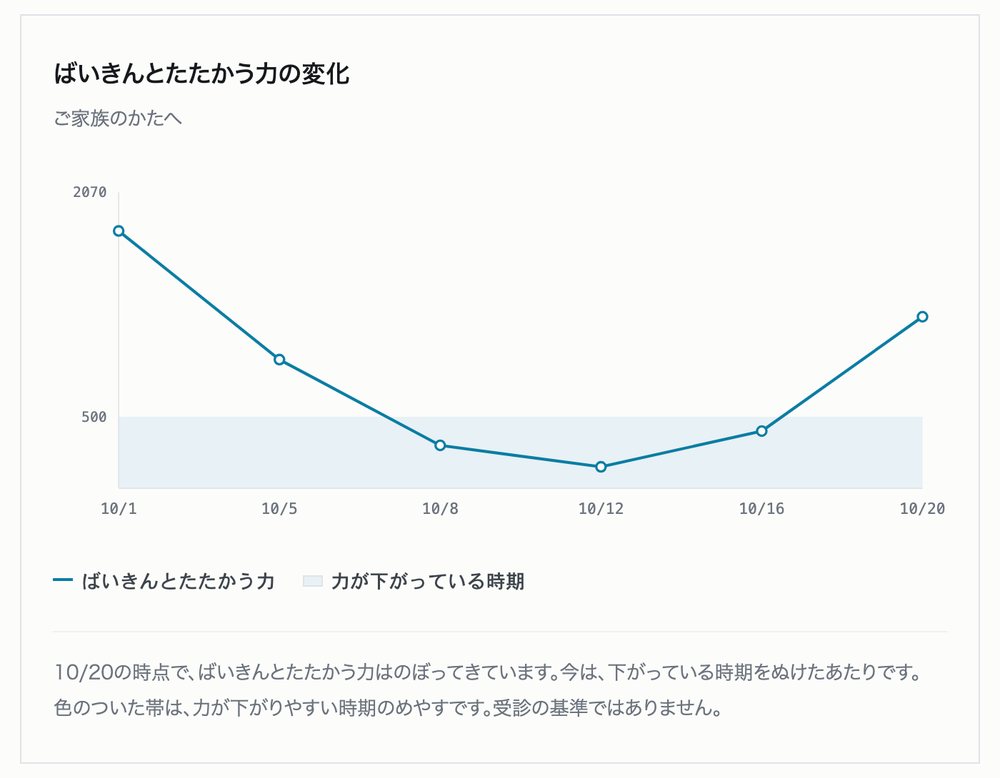 「検査値を、家族に見せる1枚にする」の見本の画面